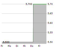 EUROBODEN GMBH Chart 1 Jahr