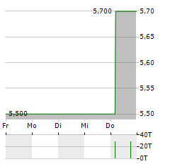 EUROBODEN Aktie 5-Tage-Chart