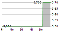 EUROBODEN GMBH 5-Tage-Chart