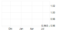 EUROCASH SA ADR Chart 1 Jahr