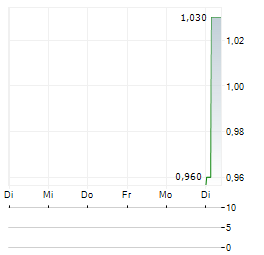 EUROCASH SA ADR Aktie 5-Tage-Chart
