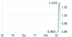 EUROCASH SA ADR 5-Tage-Chart