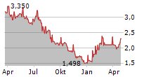 EUROCASH SA Chart 1 Jahr