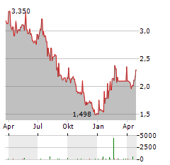 EUROCASH Aktie Chart 1 Jahr