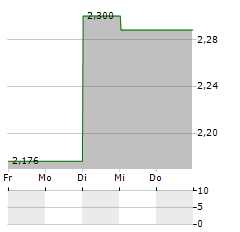 EUROCASH Aktie 5-Tage-Chart