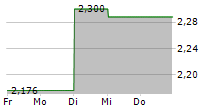 EUROCASH SA 5-Tage-Chart