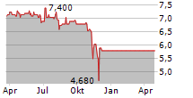 EUROCASTLE INVESTMENT LIMITED Chart 1 Jahr