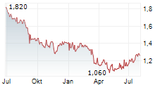 EUROCELL PLC Chart 1 Jahr