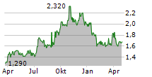 EUROCELL PLC Chart 1 Jahr