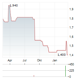 EUROCELL Aktie Chart 1 Jahr