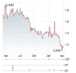 EUROCELL Aktie Chart 1 Jahr