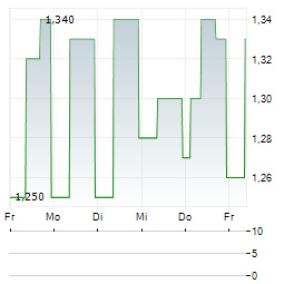 EUROCELL Aktie 5-Tage-Chart
