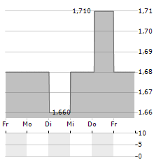 EUROCELL Aktie 5-Tage-Chart