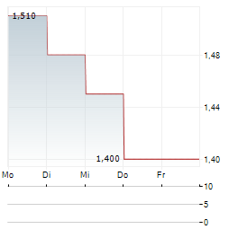 EUROCELL Aktie 5-Tage-Chart