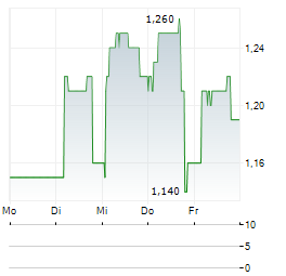 EUROCELL Aktie 5-Tage-Chart