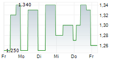 EUROCELL PLC 5-Tage-Chart