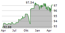 EUROCLEAR INVESTMENTS SA Chart 1 Jahr