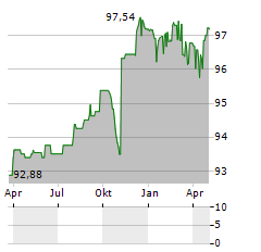 EUROCLEAR INVESTMENTS Aktie Chart 1 Jahr