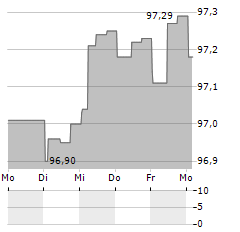 EUROCLEAR INVESTMENTS Aktie 5-Tage-Chart