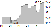 EUROCLEAR INVESTMENTS SA 5-Tage-Chart