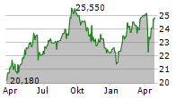 EUROCOMMERCIAL PROPERTIES NV Chart 1 Jahr