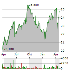 EUROCOMMERCIAL PROPERTIES Aktie Chart 1 Jahr