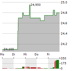 EUROCOMMERCIAL PROPERTIES Aktie 5-Tage-Chart