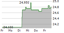 EUROCOMMERCIAL PROPERTIES NV 5-Tage-Chart