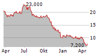 EURODRY LTD Chart 1 Jahr