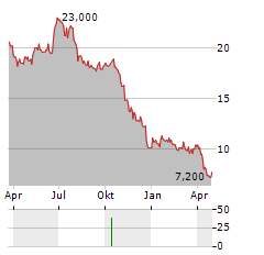 EURODRY Aktie Chart 1 Jahr