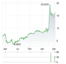 EURODRY Aktie Chart 1 Jahr