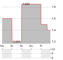 EURODRY Aktie 5-Tage-Chart