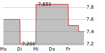 EURODRY LTD 5-Tage-Chart