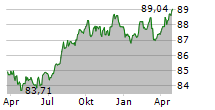 EUROFIMA Chart 1 Jahr