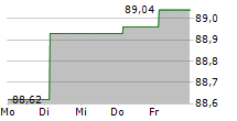 EUROFIMA 5-Tage-Chart