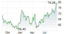 EUROFINS SCIENTIFIC SE Chart 1 Jahr EUROFINS SCIENTIFIC SE Chart 1 Jahr