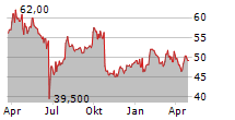 EUROFINS SCIENTIFIC SE Chart 1 Jahr