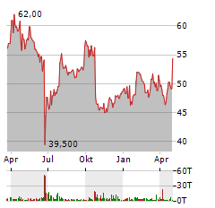 EUROFINS SCIENTIFIC SE Jahres Chart