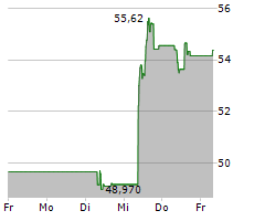 EUROFINS SCIENTIFIC SE Chart 1 Jahr