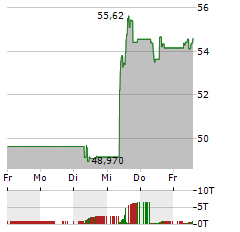 EUROFINS SCIENTIFIC Aktie 5-Tage-Chart