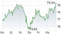 EUROFINS SCIENTIFIC SE 5-Tage-Chart EUROFINS SCIENTIFIC SE 5-Tage-Chart