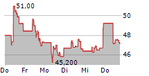 EUROFINS SCIENTIFIC SE 5-Tage-Chart