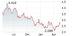 EUROGROUP LAMINATIONS SPA Chart 1 Jahr