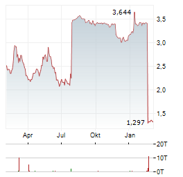 EUROGROUP LAMINATIONS Aktie Chart 1 Jahr