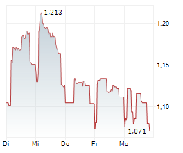 EUROGROUP LAMINATIONS SPA Chart 1 Jahr