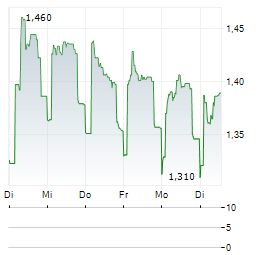 EUROGROUP LAMINATIONS Aktie 5-Tage-Chart