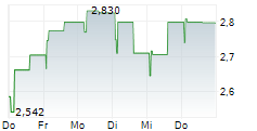 EUROGROUP LAMINATIONS SPA 5-Tage-Chart