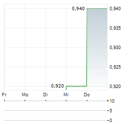EUROHOLD BULGARIA Aktie 5-Tage-Chart