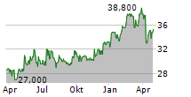 EUROKAI GMBH & CO KGAA Chart 1 Jahr