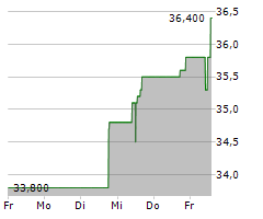 EUROKAI GMBH & CO KGAA Chart 1 Jahr